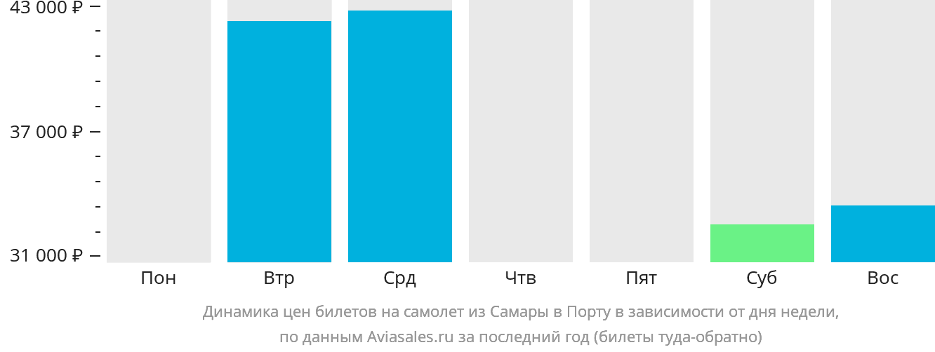 Динамика цен билетов на самолёт из Самары в Порту в зависимости от дня недели