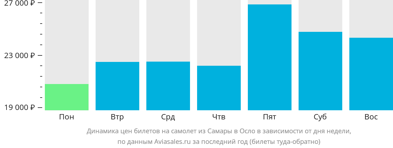 Динамика цен билетов на самолёт из Самары в Осло в зависимости от дня недели