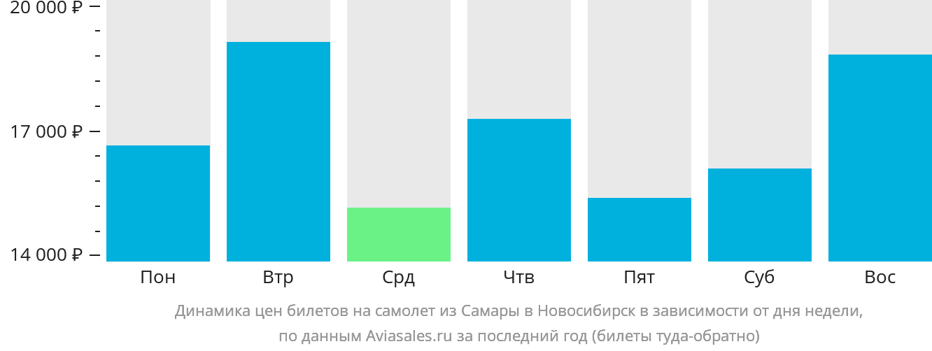 Динамика цен билетов на самолёт из Самары в Новосибирск в зависимости от дня недели