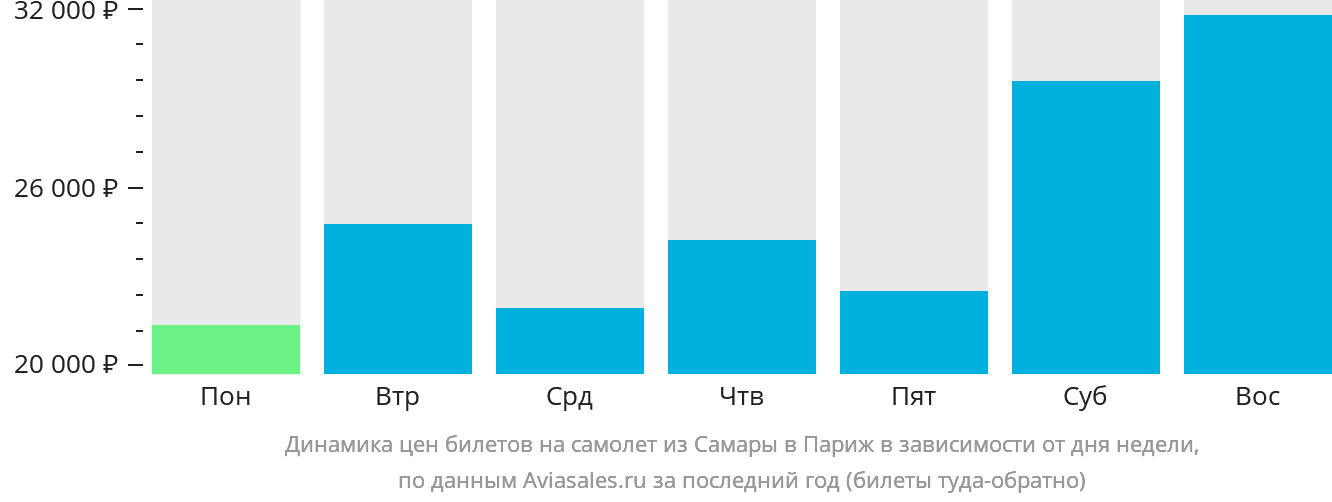 Динамика цен билетов на самолёт из Самары в Париж в зависимости от дня недели