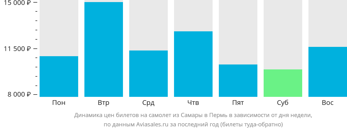Динамика цен билетов на самолёт из Самары в Пермь в зависимости от дня недели