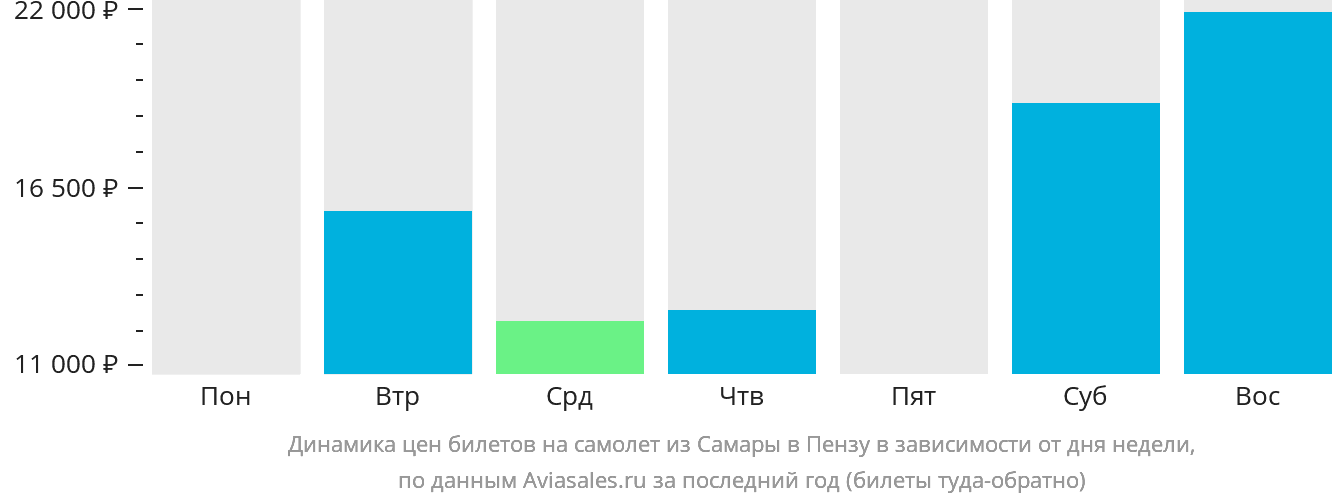 Динамика цен билетов на самолёт из Самары в Пензу в зависимости от дня недели