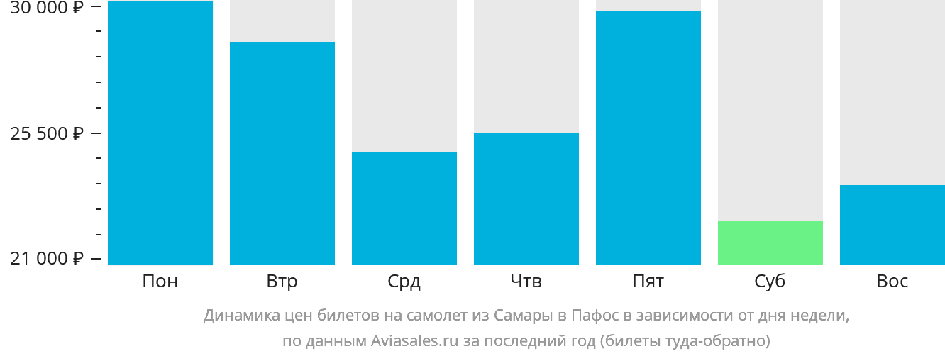 Динамика цен билетов на самолёт из Самары в Пафос в зависимости от дня недели