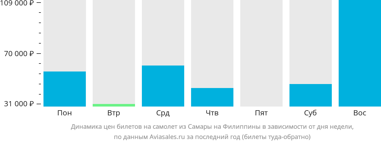 Динамика цен билетов на самолёт из Самары на Филиппины в зависимости от дня недели