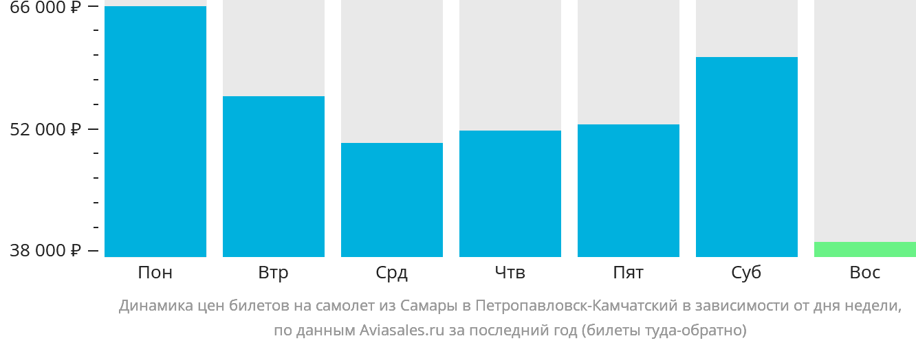 Динамика цен билетов на самолёт из Самары в Петропавловск-Камчатский в зависимости от дня недели