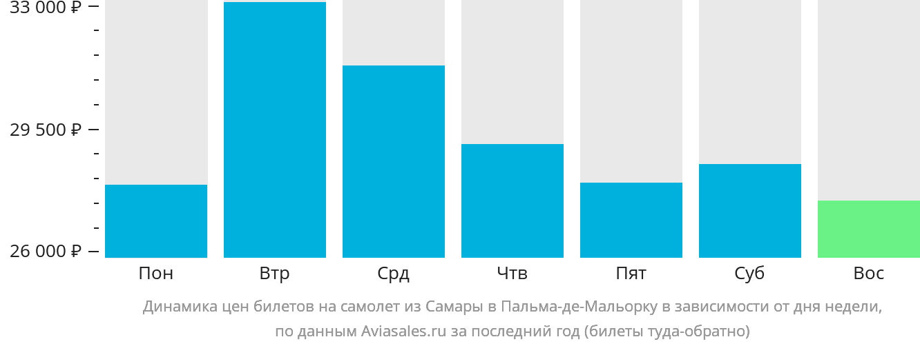 Динамика цен билетов на самолёт из Самары в Пальма-де-Майорку в зависимости от дня недели