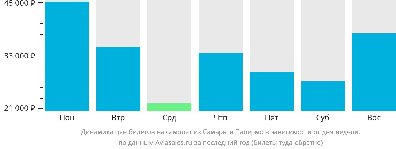 Динамика цен билетов на самолёт из Самары в Палермо в зависимости от дня недели