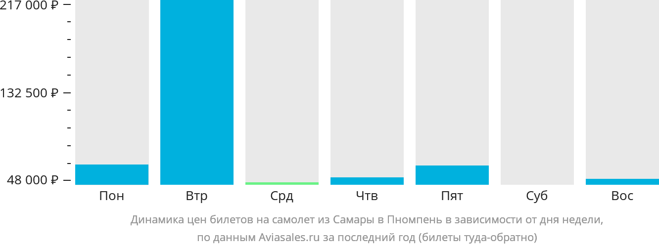 Динамика цен билетов на самолёт из Самары в Пномпень в зависимости от дня недели