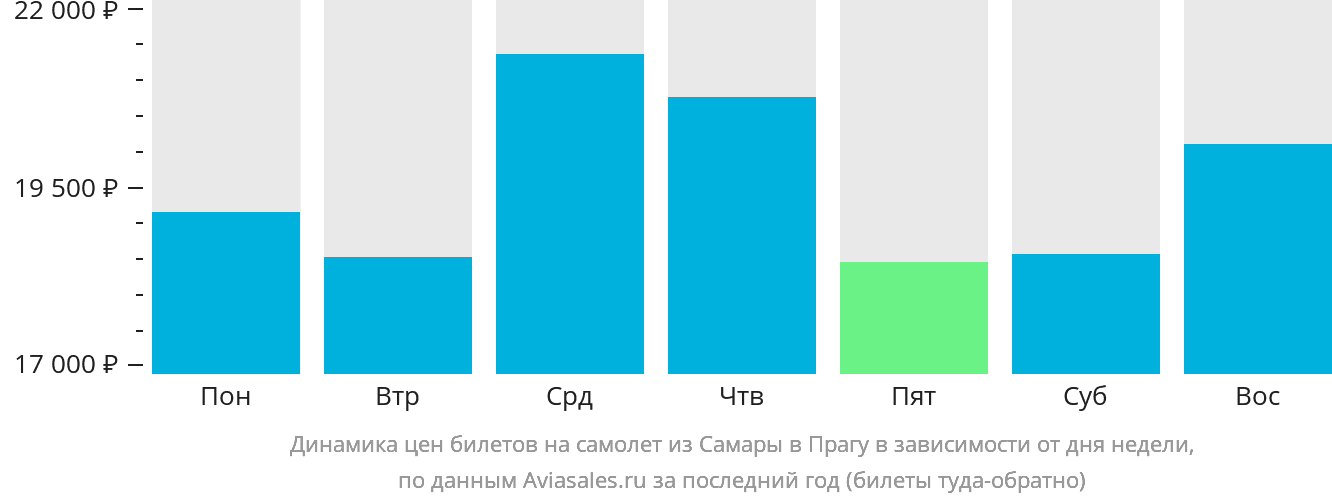 Динамика цен билетов на самолёт из Самары в Прагу в зависимости от дня недели