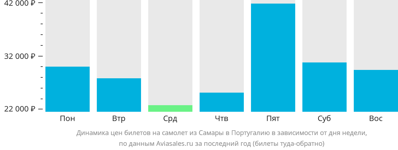 Динамика цен билетов на самолёт из Самары в Португалию в зависимости от дня недели