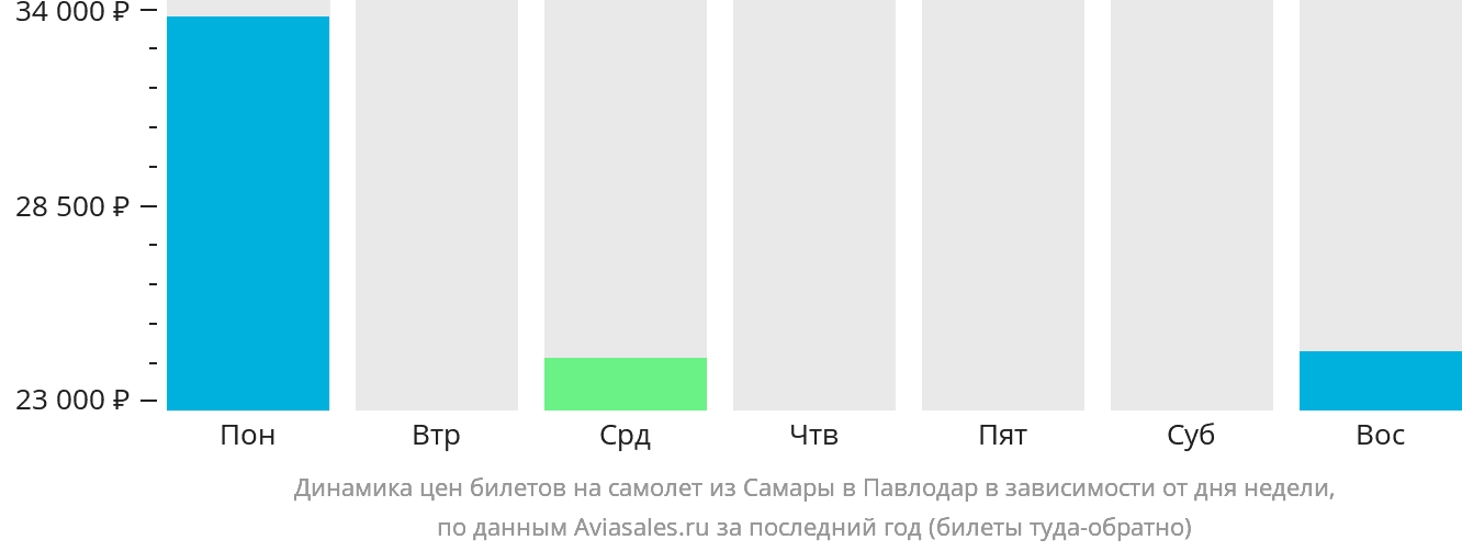 Динамика цен билетов на самолёт из Самары в Павлодар в зависимости от дня недели