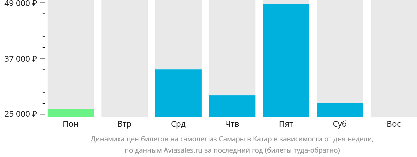 Динамика цен билетов на самолёт из Самары в Катар в зависимости от дня недели