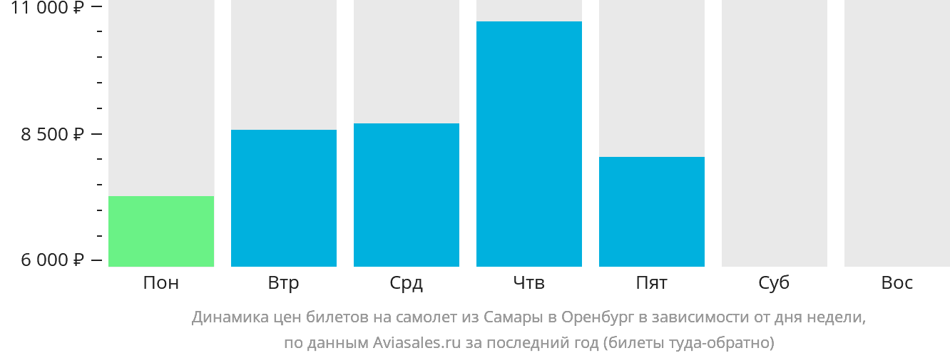 Динамика цен билетов на самолёт из Самары в Оренбург в зависимости от дня недели
