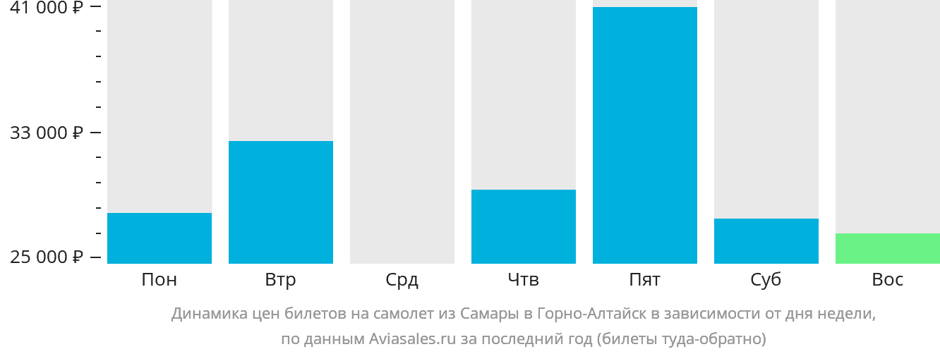 Динамика цен билетов на самолёт из Самары в Горно-Алтайск в зависимости от дня недели