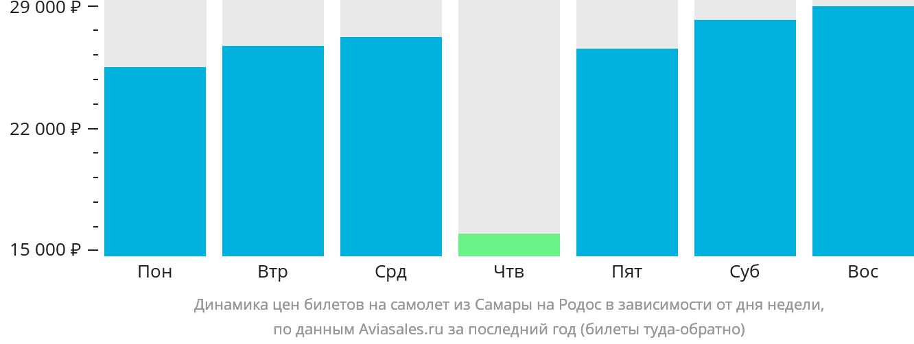 Динамика цен билетов на самолёт из Самары на Родос в зависимости от дня недели