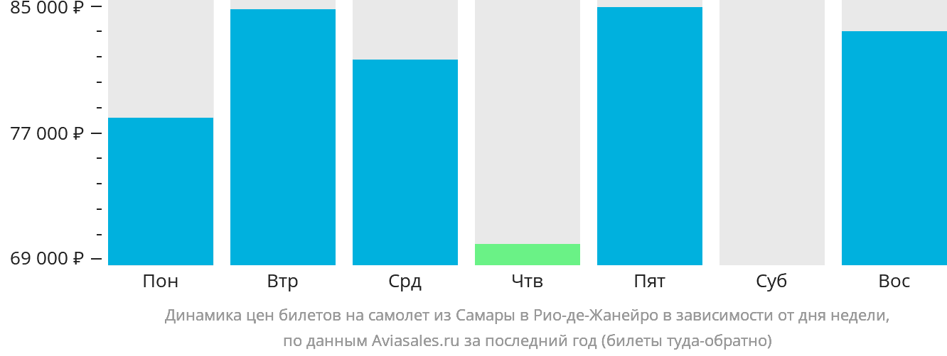 Динамика цен билетов на самолёт из Самары в Рио-де-Жанейро в зависимости от дня недели