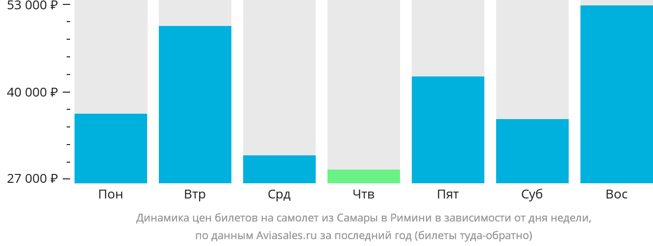 Динамика цен билетов на самолёт из Самары в Римини в зависимости от дня недели