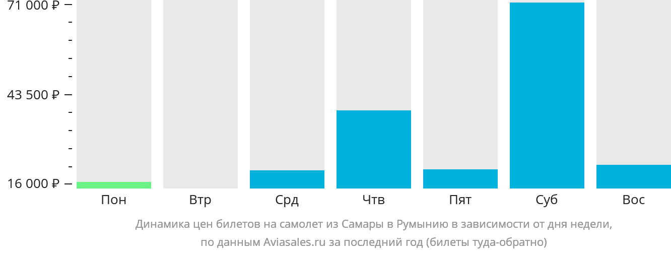Динамика цен билетов на самолёт из Самары в Румынию в зависимости от дня недели