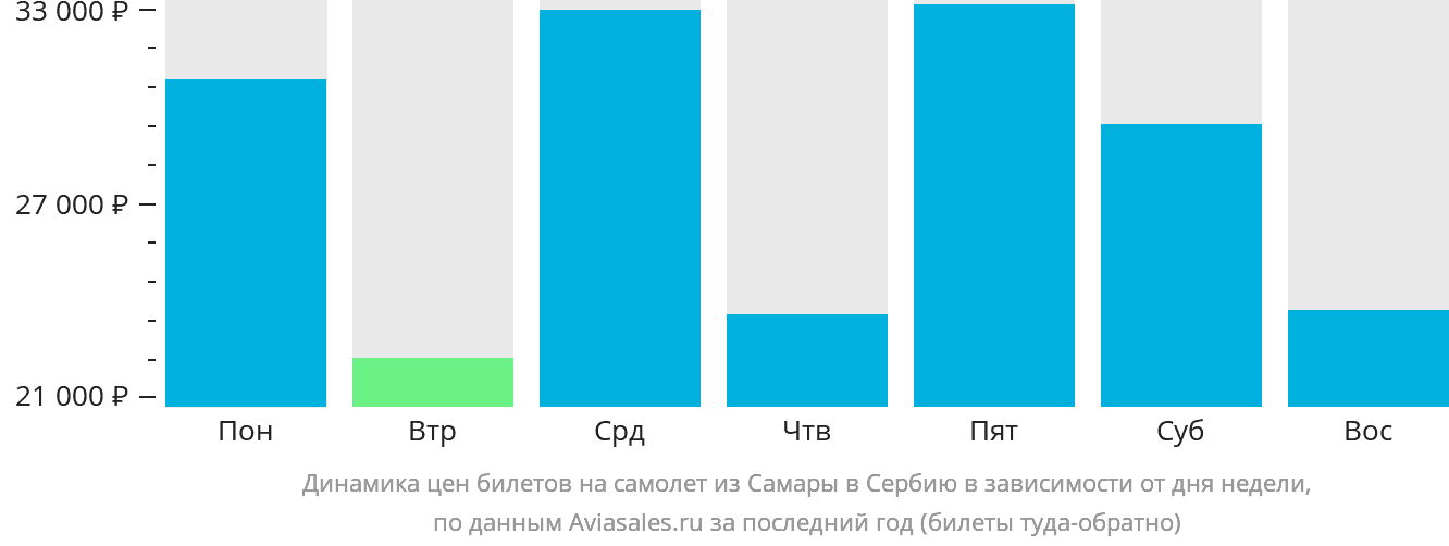 Динамика цен билетов на самолёт из Самары в Сербию в зависимости от дня недели