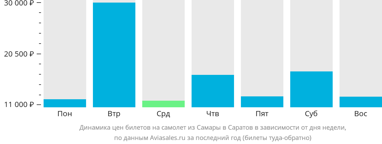 Динамика цен билетов на самолёт из Самары в Саратов в зависимости от дня недели