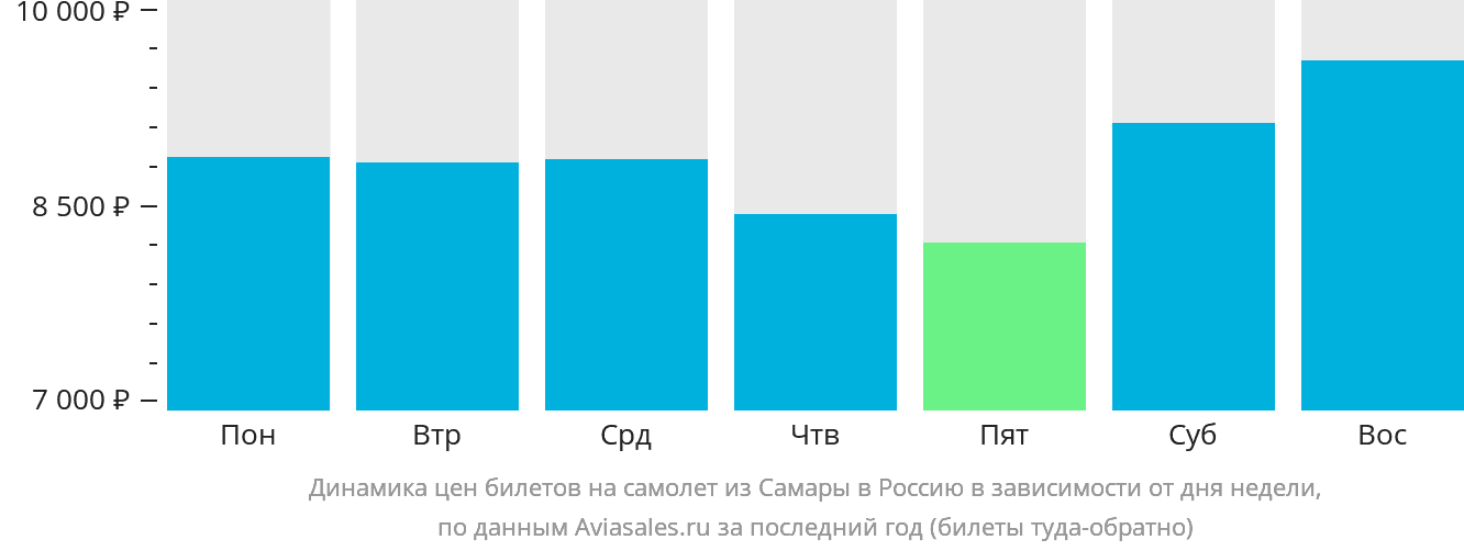 Динамика цен билетов на самолёт из Самары в Россию в зависимости от дня недели