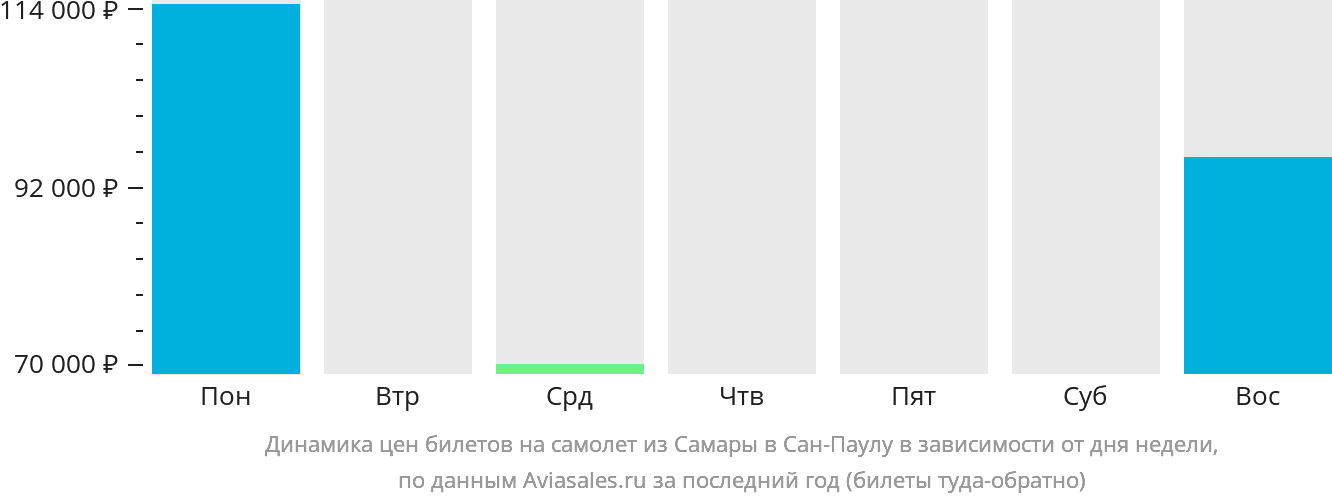 Динамика цен билетов на самолёт из Самары в Сан-Паулу в зависимости от дня недели