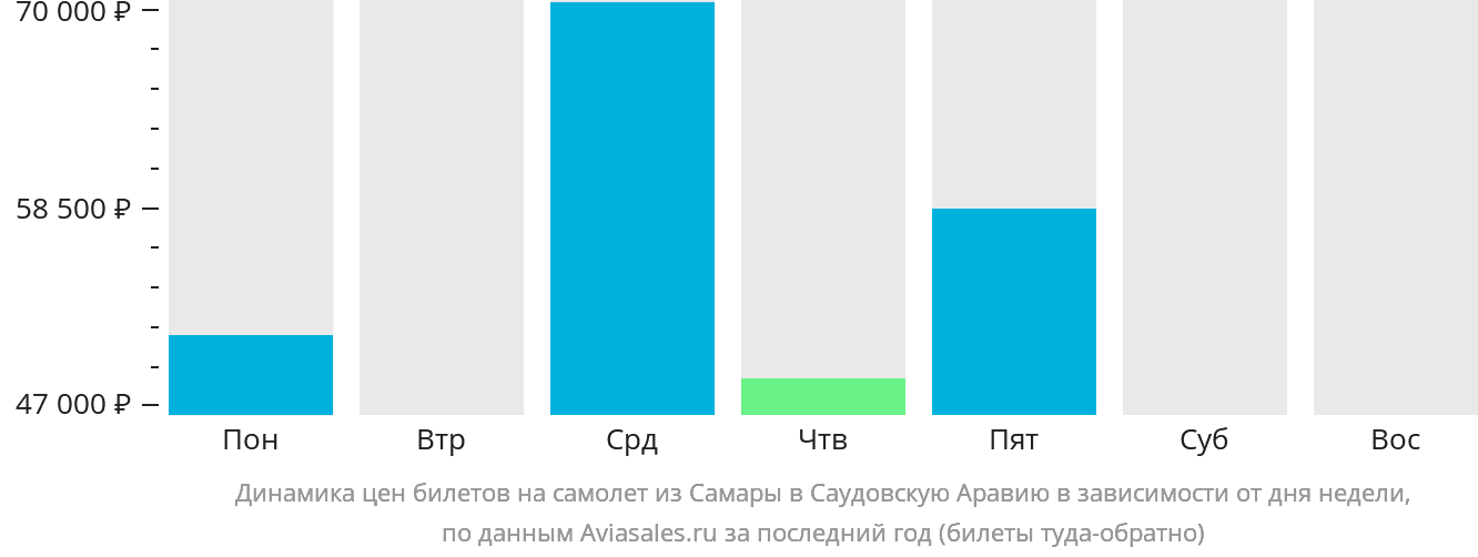 Динамика цен билетов на самолёт из Самары в Саудовскую Аравию в зависимости от дня недели