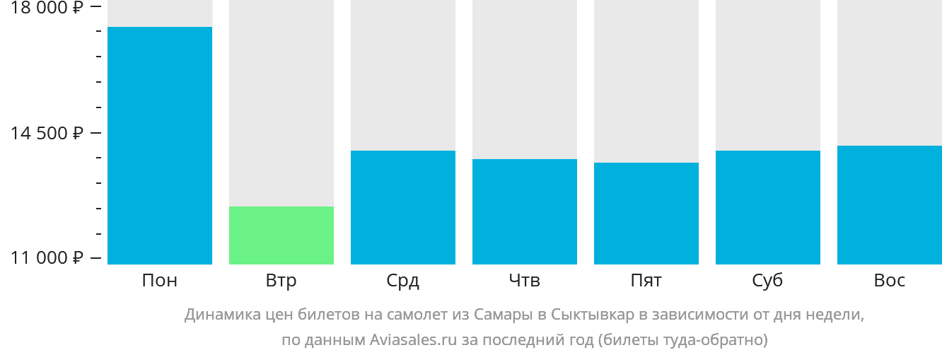Динамика цен билетов на самолёт из Самары в Сыктывкар в зависимости от дня недели
