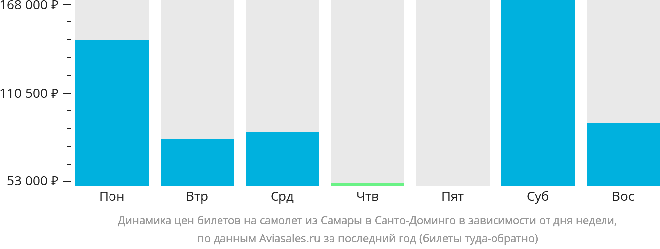 Динамика цен билетов на самолёт из Самары в Санто-Доминго в зависимости от дня недели