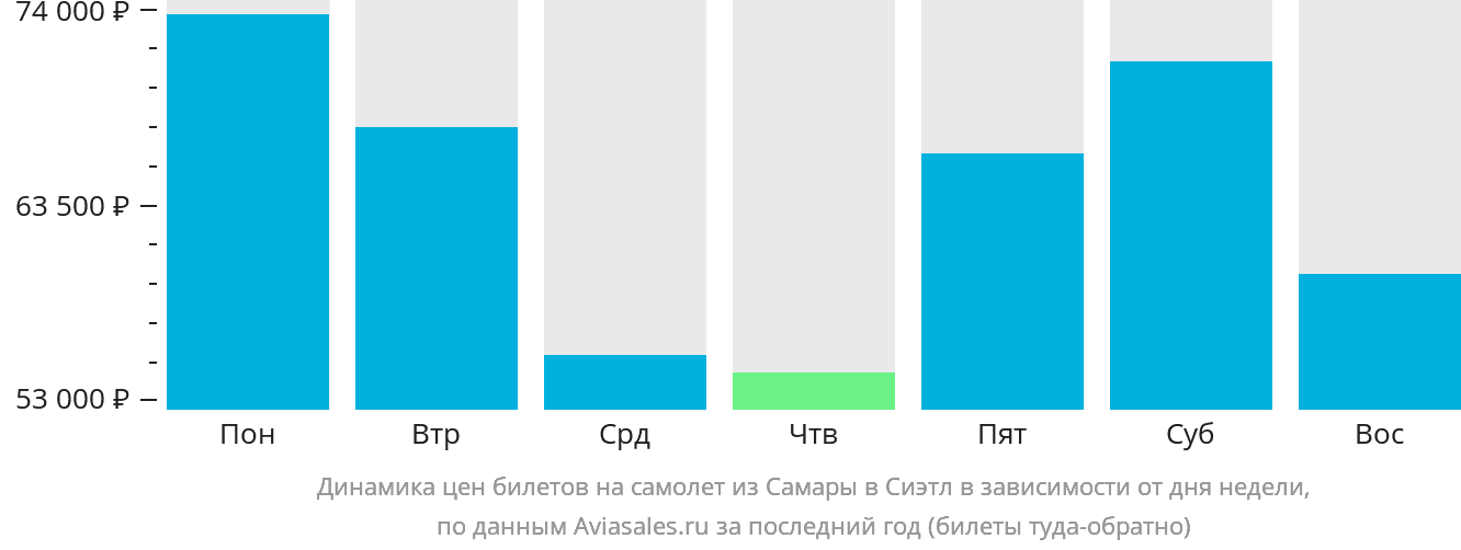 Динамика цен билетов на самолёт из Самары в Сиэтл в зависимости от дня недели