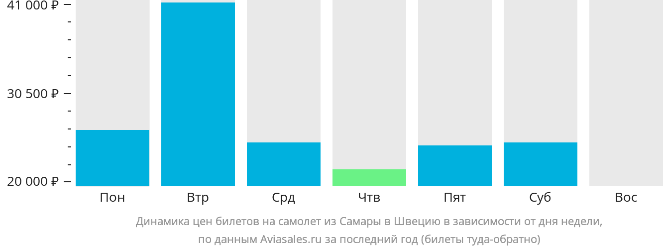 Динамика цен билетов на самолёт из Самары в Швецию в зависимости от дня недели