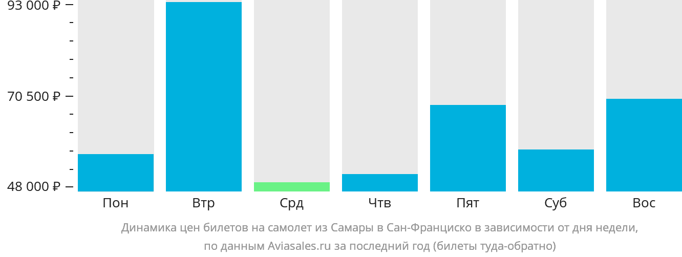 Динамика цен билетов на самолёт из Самары в Сан-Франциско в зависимости от дня недели