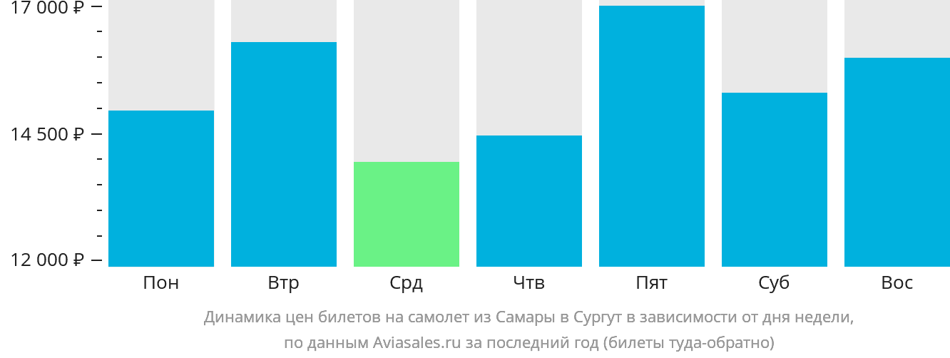 Динамика цен билетов на самолёт из Самары в Сургут в зависимости от дня недели
