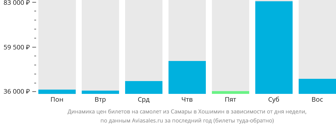 Динамика цен билетов на самолёт из Самары в Хошимин в зависимости от дня недели