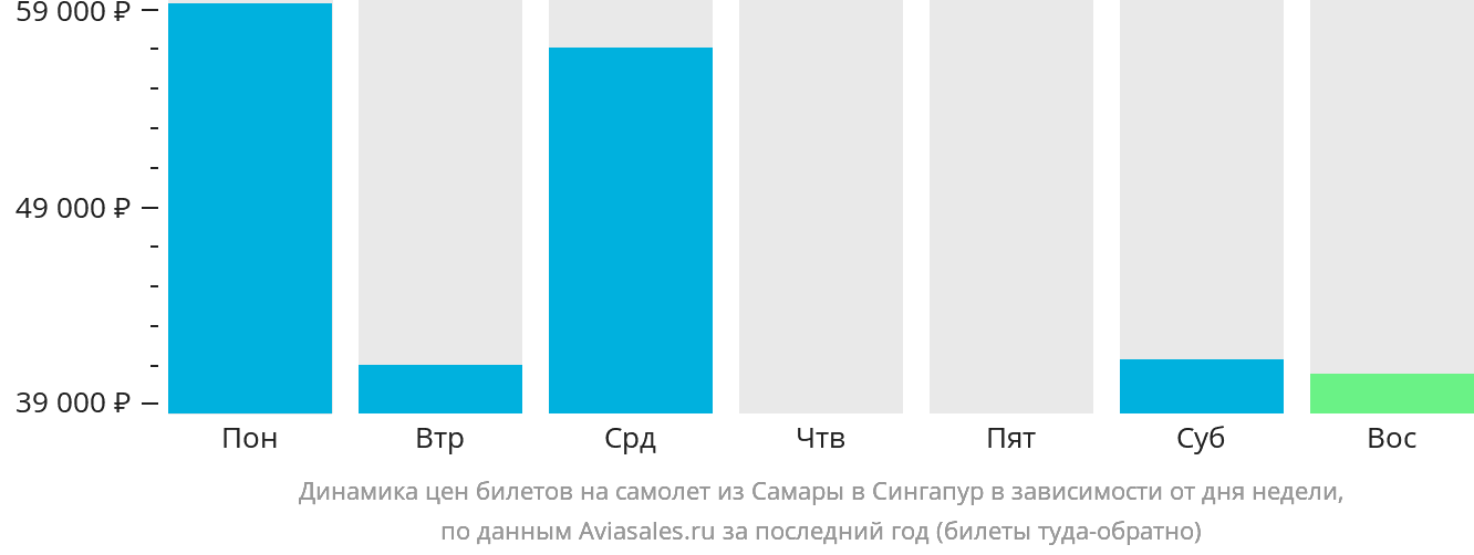 Динамика цен билетов на самолёт из Самары в Сингапур в зависимости от дня недели