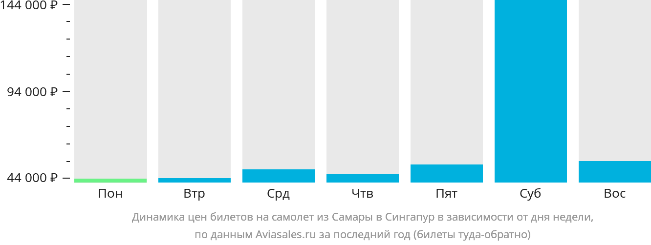 Динамика цен билетов на самолёт из Самары в Сингапур в зависимости от дня недели