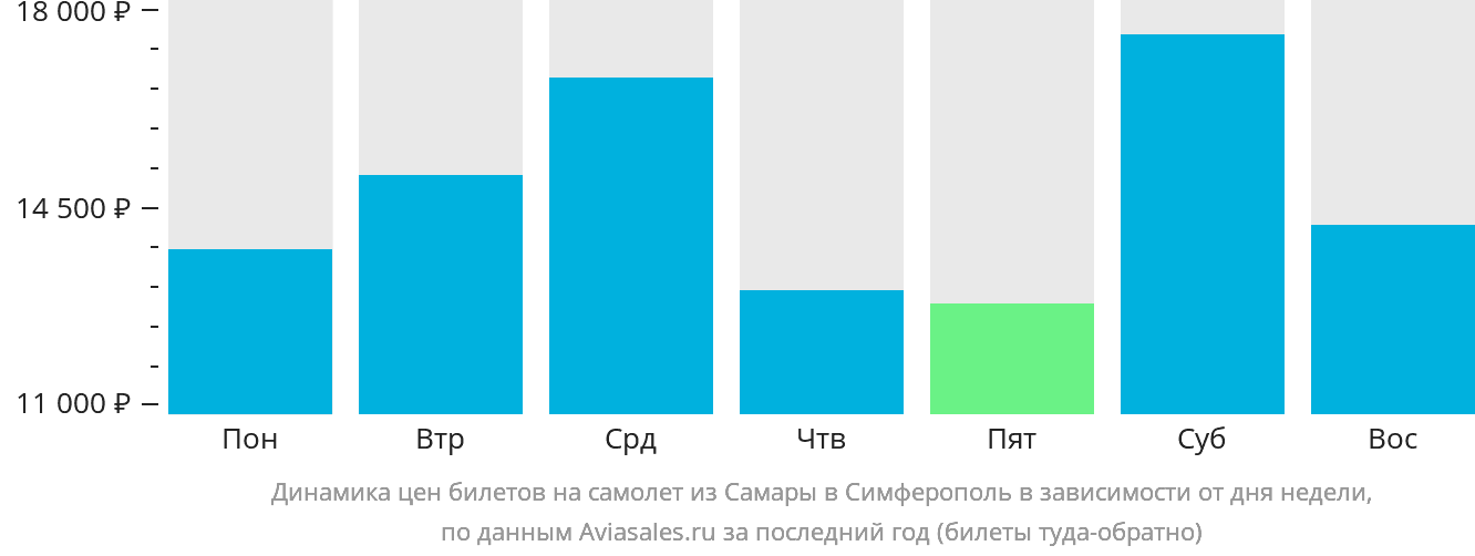 Динамика цен билетов на самолёт из Самары в Симферополь в зависимости от дня недели