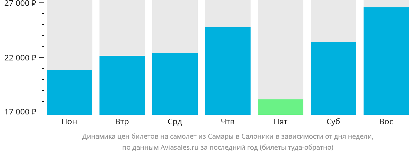 Динамика цен билетов на самолёт из Самары в Салоники в зависимости от дня недели
