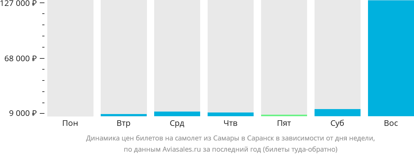 Динамика цен билетов на самолёт из Самары в Саранск в зависимости от дня недели