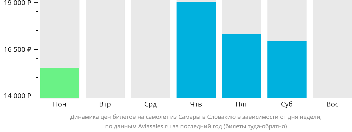 Динамика цен билетов на самолёт из Самары в Словакию в зависимости от дня недели