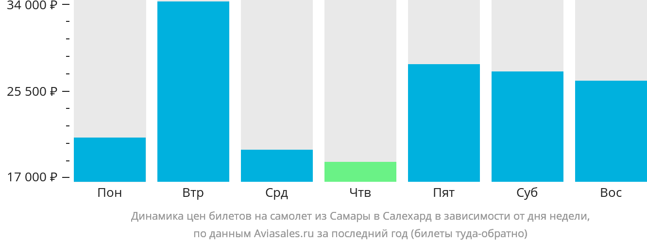 Динамика цен билетов на самолёт из Самары в Салехард в зависимости от дня недели