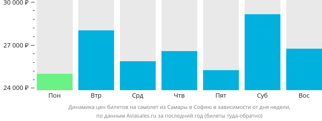 Динамика цен билетов на самолёт из Самары в Софию в зависимости от дня недели