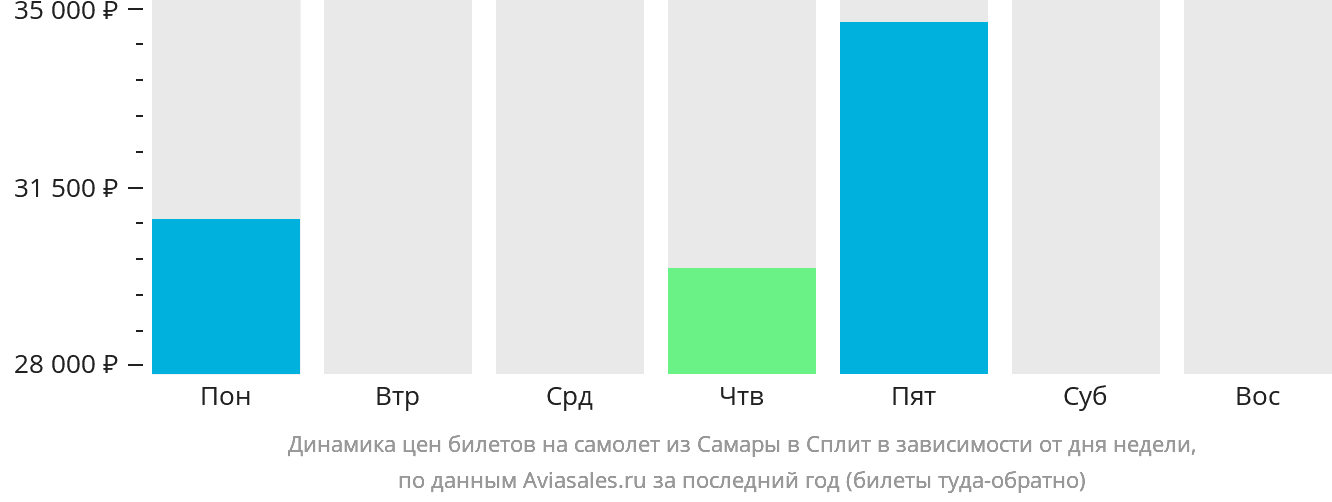 Динамика цен билетов на самолёт из Самары в Сплит в зависимости от дня недели