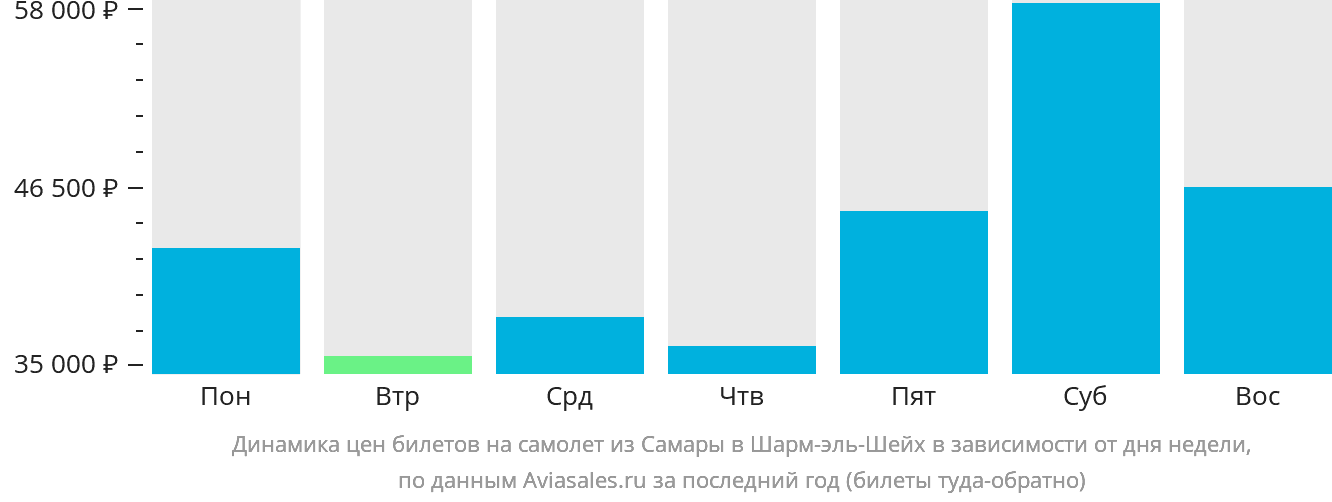 Динамика цен билетов на самолёт из Самары в Шарм-эш-Шейх в зависимости от дня недели