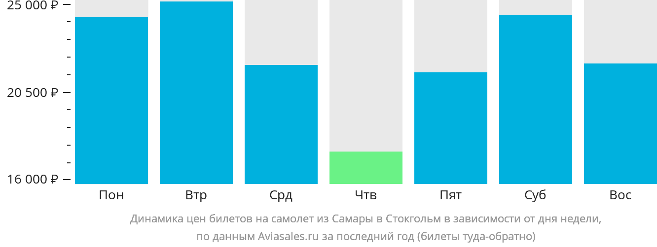 Динамика цен билетов на самолёт из Самары в Стокгольм в зависимости от дня недели