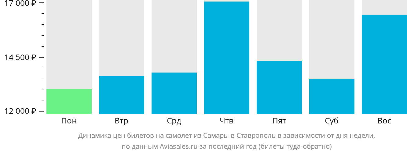 Динамика цен билетов на самолёт из Самары в Ставрополь в зависимости от дня недели