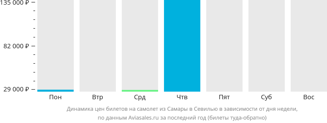 Динамика цен билетов на самолёт из Самары в Севилью в зависимости от дня недели