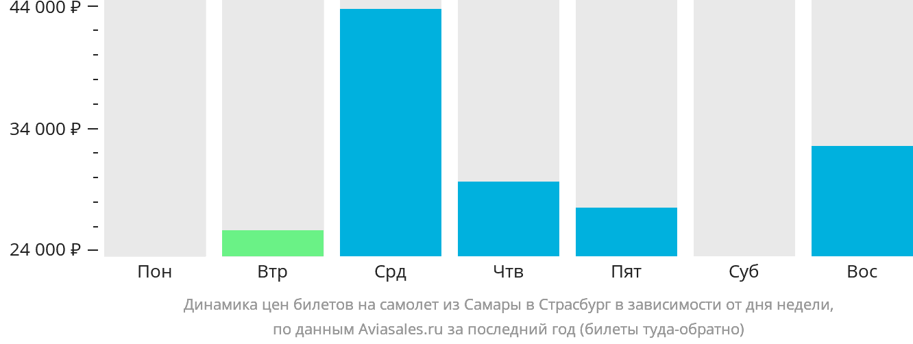 Динамика цен билетов на самолёт из Самары в Страсбург в зависимости от дня недели