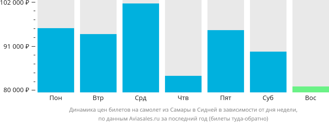 Динамика цен билетов на самолёт из Самары в Сидней в зависимости от дня недели