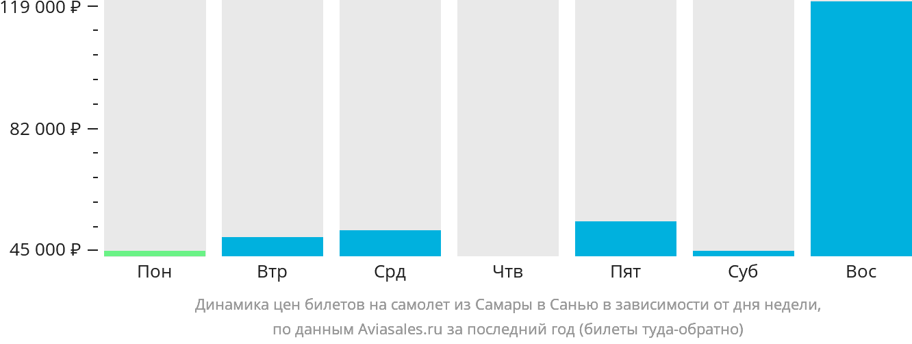 Динамика цен билетов на самолёт из Самары в Санья в зависимости от дня недели